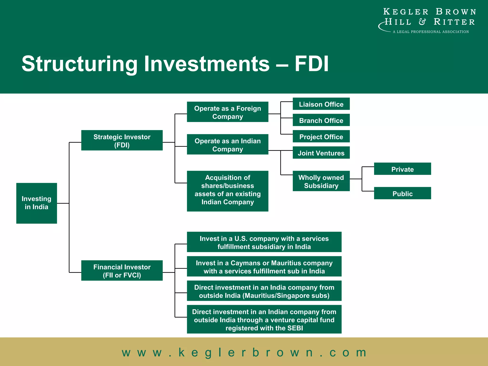 Structuring Investments – FDI
                                                                 Liaison Office
                                 Operate as a Foreign
                                      Company
                                                                 Branch Office

            Strategic Investor                                   Project Office
                                 Operate as an Indian
                  (FDI)
                                      Company
                                                                 Joint Ventures

                                                                                  Private
                                    Acquisition of               Wholly owned
                                   shares/business                Subsidiary
                                 assets of an existing                            Public
Investing                          Indian Company
 in India



                                   Invest in a U.S. company with a services
                                        fulfillment subsidiary in India

                                  Invest in a Caymans or Mauritius company
            Financial Investor
                                    with a services fulfillment sub in India
               (FII or FVCI)
                                 Direct investment in an India company from
                                  outside India (Mauritius/Singapore subs)

                                 Direct investment in an Indian company from
                                 outside India through a venture capital fund
                                            registered with the SEBI


                    w w w . k e g l e r b r o w n . c o m
 