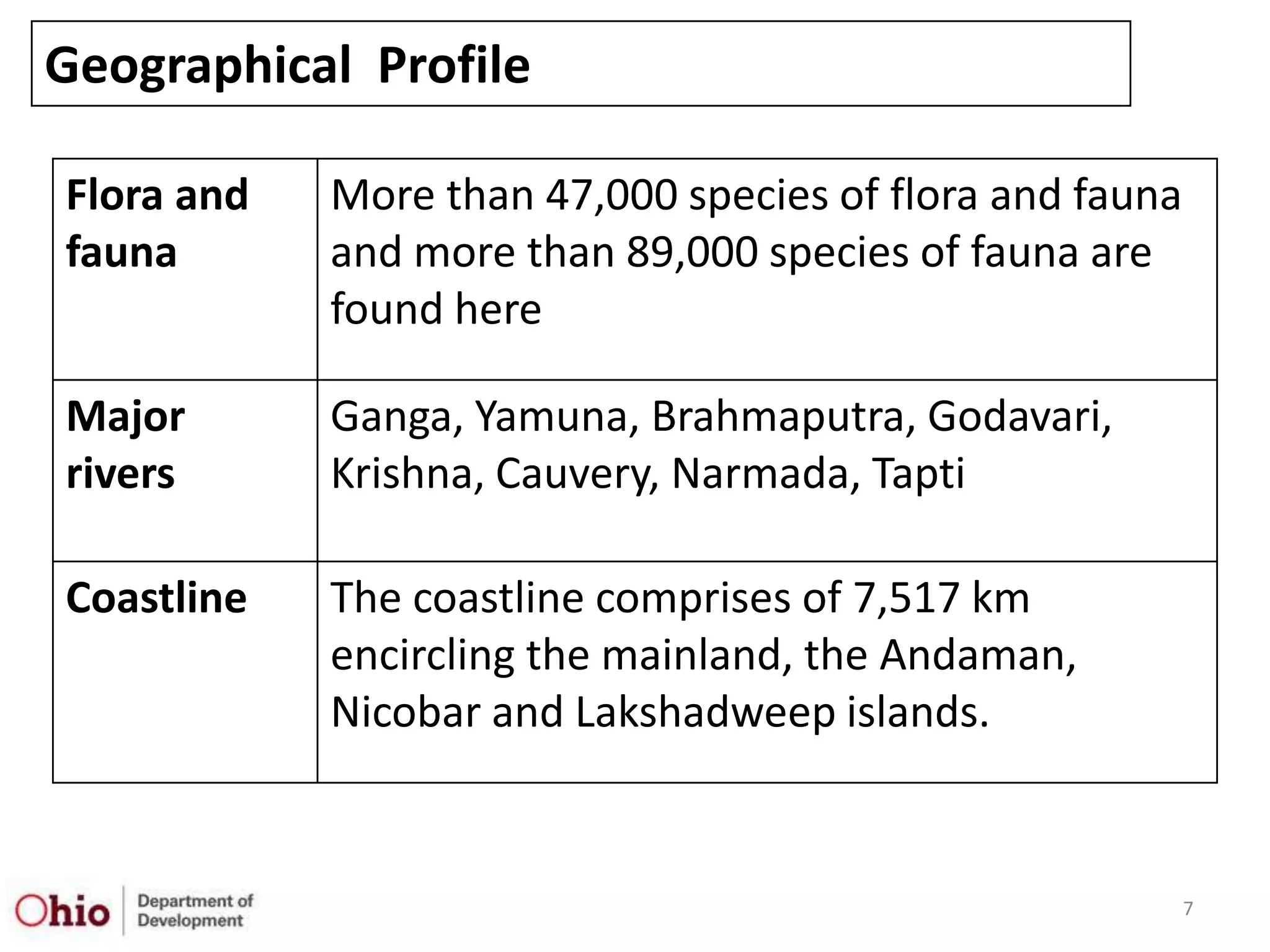 Geographical Profile

Flora and   More than 47,000 species of flora and fauna
fauna       and more than 89,000 species of fauna are
            found here

Major       Ganga, Yamuna, Brahmaputra, Godavari,
rivers      Krishna, Cauvery, Narmada, Tapti

Coastline   The coastline comprises of 7,517 km
            encircling the mainland, the Andaman,
            Nicobar and Lakshadweep islands.


                                                          7
 