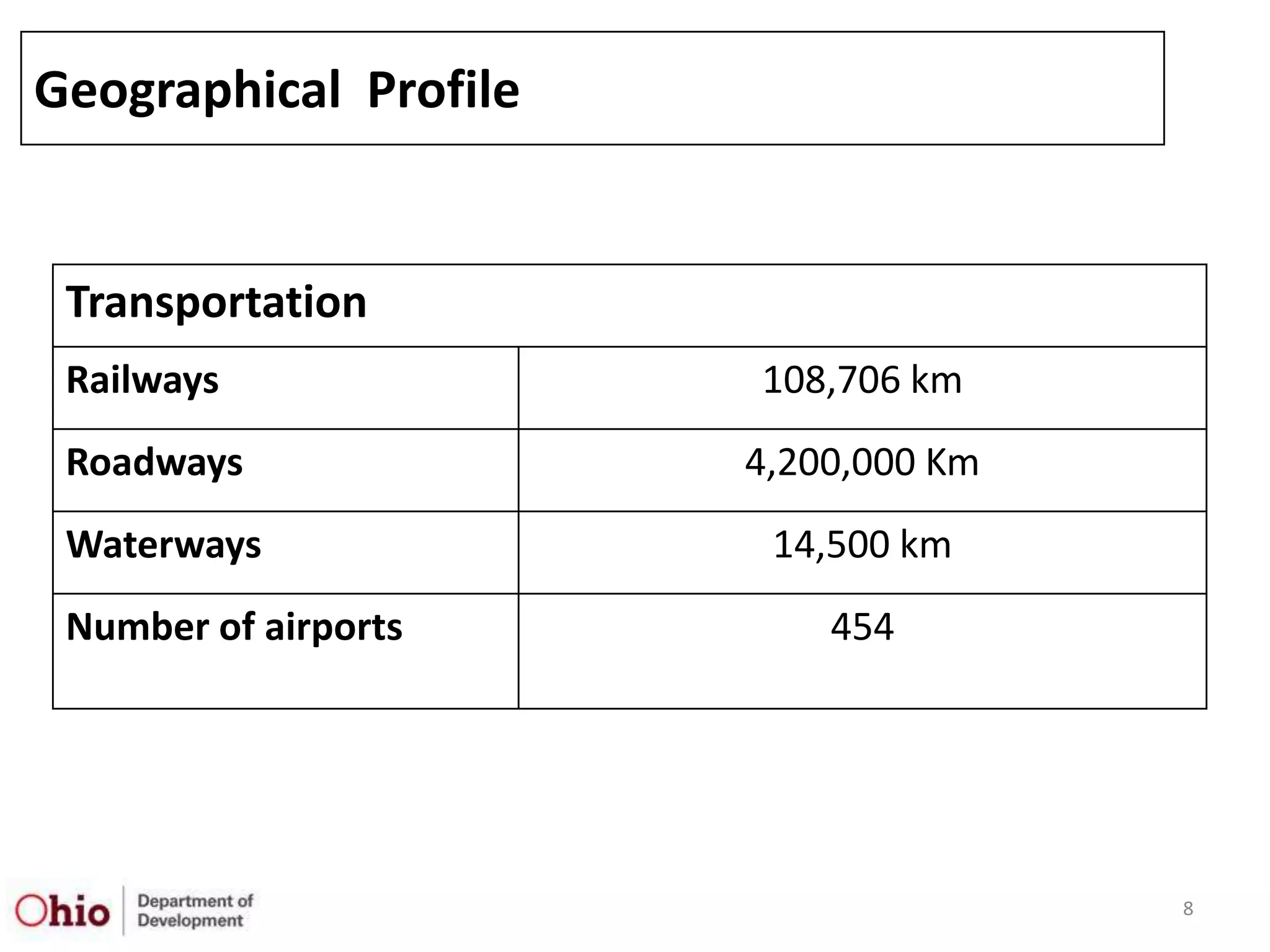 Geographical Profile


 Transportation
 Railways              108,706 km
 Roadways              4,200,000 Km
 Waterways              14,500 km
 Number of airports        454




                                      8
 