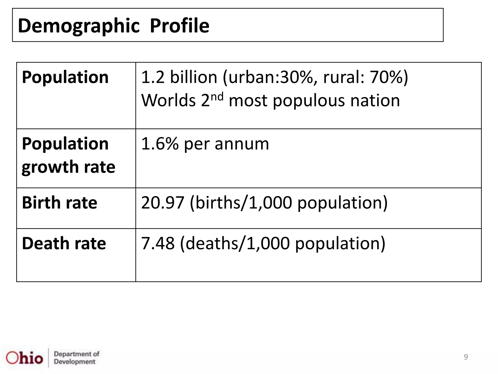 Demographic Profile

Population    1.2 billion (urban:30%, rural: 70%)
              Worlds 2nd most populous nation

Population    1.6% per annum
growth rate
Birth rate    20.97 (births/1,000 population)

Death rate    7.48 (deaths/1,000 population)




                                                    9
 