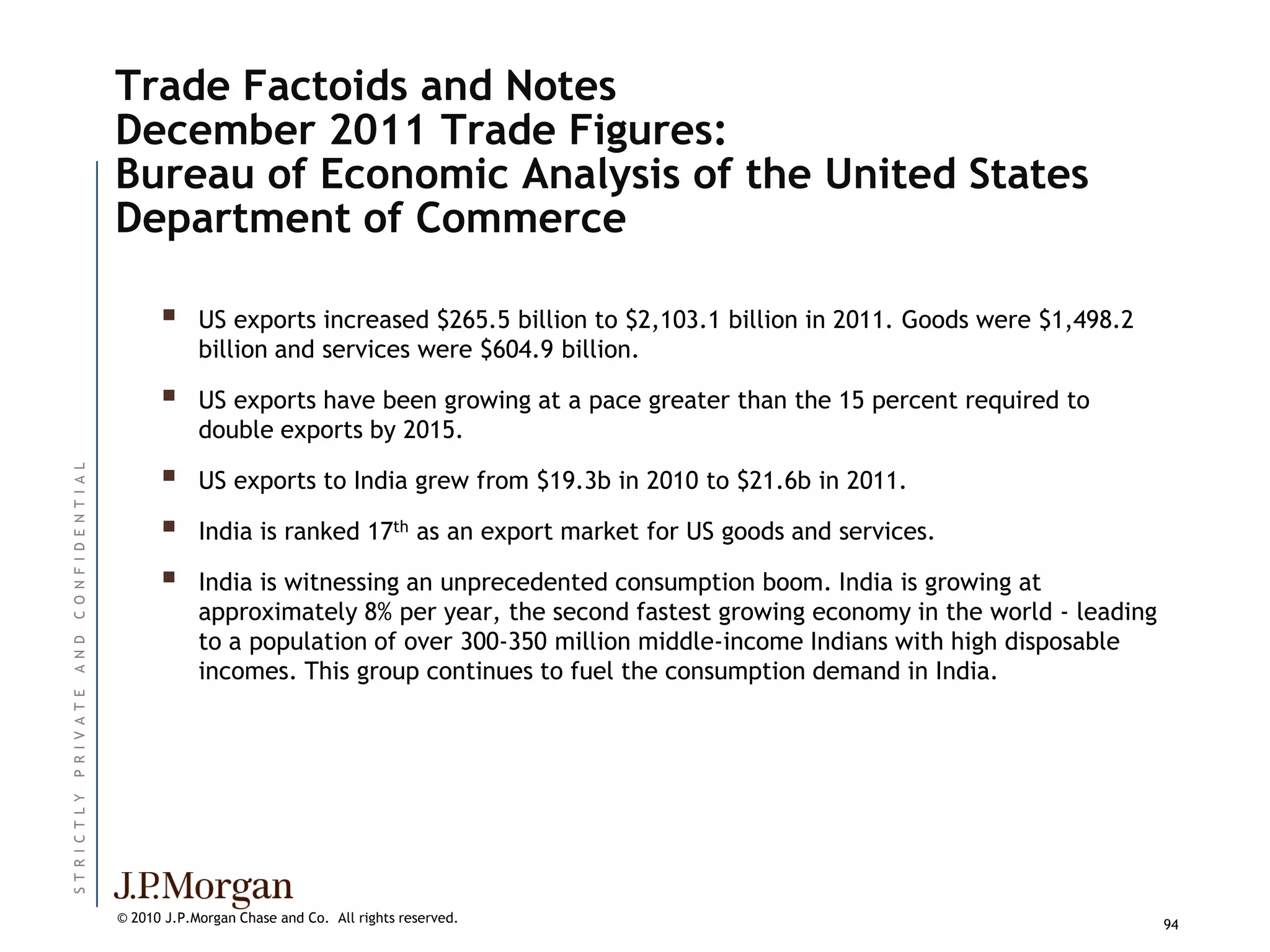Trade Factoids and Notes
                          December 2011 Trade Figures:
                          Bureau of Economic Analysis of the United States
                          Department of Commerce

                                     US exports increased $265.5 billion to $2,103.1 billion in 2011. Goods were $1,498.2
                                      billion and services were $604.9 billion.

                                     US exports have been growing at a pace greater than the 15 percent required to
                                      double exports by 2015.

                                
C O N F I D E N T I A L




                                      US exports to India grew from $19.3b in 2010 to $21.6b in 2011.

                                     India is ranked 17th as an export market for US goods and services.

                                     India is witnessing an unprecedented consumption boom. India is growing at
                                      approximately 8% per year, the second fastest growing economy in the world - leading
                                      to a population of over 300-350 million middle-income Indians with high disposable
A N D




                                      incomes. This group continues to fuel the consumption demand in India.
P R I V A T E
ST R I C T L Y




                          © 2010 J.P.Morgan Chase and Co. All rights reserved.                                               94
 