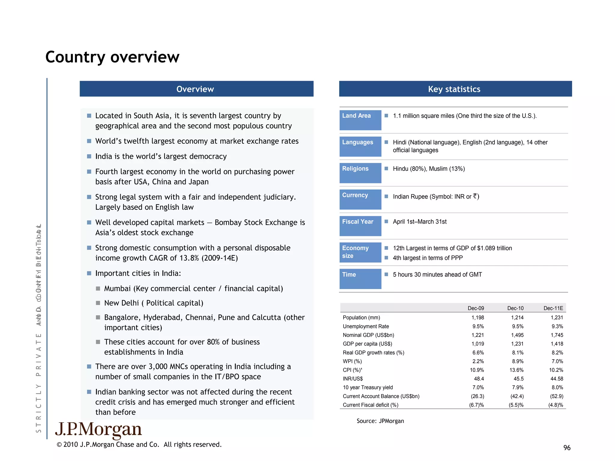 Country overview
                                                                                Overview                                                               Key statistics


                                                     Located in South Asia, it is seventh largest country by      Land Area           1.1 million square miles (One third the size of the U.S.).
                                                       geographical area and the second most populous country
                                                     World’s twelfth largest economy at market exchange rates     Languages           Hindi (National language), English (2nd language), 14 other
                                                                                                                                        official languages
                                                     India is the world’s largest democracy
                                                                                                                   Religions           Hindu (80%), Muslim (13%)
                                                     Fourth largest economy in the world on purchasing power
                                                       basis after USA, China and Japan
                                                     Strong legal system with a fair and independent judiciary.   Currency            Indian Rupee (Symbol: INR or      )
                                                       Largely based on English law
                                                     Well developed capital markets — Bombay Stock Exchange is    Fiscal Year         April 1st–March 31st
                                    O L
ANN ID CC O NN R YI D I E C H TB IO A K




                                                       Asia’s oldest stock exchange
                                                     Strong domestic consumption with a personal disposable       Economy             12th Largest in terms of GDP of $1.089 trillion
                    P T N




                                                       income growth CAGR of 13.8% (2009-14E)                      size                4th largest in terms of PPP

                                                     Important cities in India:                                   Time                5 hours 30 minutes ahead of GMT
         OU TF




                                                        Mumbai (Key commercial center / financial capital)

                                                        New Delhi ( Political capital)
                                                                                                                                                                      Dec-09          Dec-10         Dec-11E
I D A




                                                        Bangalore, Hyderabad, Chennai, Pune and Calcutta (other   Population (mm)                                      1,198          1,214           1,231
                                                         important cities)                                         Unemployment Rate                                    9.5%              9.5%         9.3%
                                                                                                                   Nominal GDP (US$bn)                                  1,221          1,495           1,745
P R I V A T E




                                                        These cities account for over 80% of business             GDP per capita (US$)                                 1,019          1,231           1,418
                                                         establishments in India                                   Real GDP growth rates (%)                            6.6%              8.1%         8.2%
                                                                                                                   WPI (%)                                              2.2%              8.9%         7.0%
                                                     There are over 3,000 MNCs operating in India including a     CPI (%)¹                                            10.9%           13.6%          10.2%
                                                       number of small companies in the IT/BPO space               INR/US$                                               48.4             45.5         44.58
ST R I C T L Y




                                                                                                                   10 year Treasury yield                               7.0%              7.9%         8.0%
                                                     Indian banking sector was not affected during the recent     Current Account Balance (US$bn)                      (26.3)         (42.4)          (52.9)
                                                       credit crisis and has emerged much stronger and efficient   Current Fiscal deficit (%)                          (6.7)%         (5.5)%          (4.8)%
                                                       than before
                                                                                                                          Source: JPMorgan


                                           © 2010 J.P.Morgan Chase and Co. All rights reserved.                                                                                                                 96
 