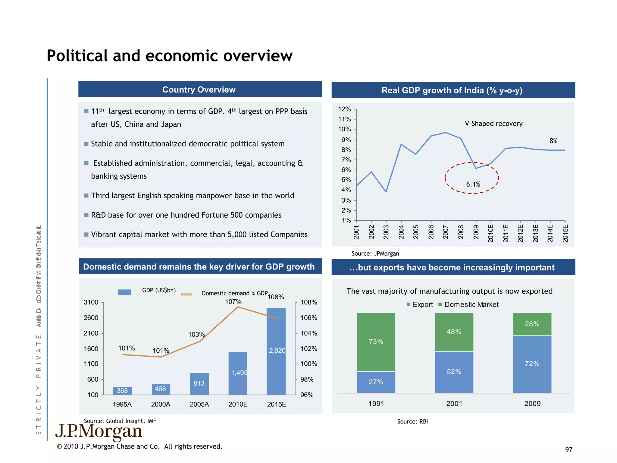 Political and economic overview
                                                                                 Country Overview                                                    Real GDP growth of India (% y-o-y)

                                                    11th largest economy in terms of GDP. 4th largest on PPP basis              12%
                                                                                                                                 11%
                                                     after US, China and Japan                                                                                                                 V-Shaped recovery
                                                                                                                                 10%

                                                    Stable and institutionalized democratic political system
                                                                                                                                 9%                                                                                                        8%
                                                                                                                                 8%
                                                                                                                                 7%
                                                    Established administration, commercial, legal, accounting &
                                                                                                                                 6%
                                                     banking systems                                                             5%
                                                                                                                                                                                               6.1%
                                                                                                                                 4%
                                                    Third largest English speaking manpower base in the world
                                                                                                                                 3%
                                                                                                                                 2%
                                                    R&D base for over one hundred Fortune 500 companies
                                                                                                                                 1%




                                                                                                                                                                                                        2010E

                                                                                                                                                                                                                2011E

                                                                                                                                                                                                                        2012E

                                                                                                                                                                                                                                  2013E

                                                                                                                                                                                                                                          2014E

                                                                                                                                                                                                                                                  2015E
                                                                                                                                       2001

                                                                                                                                              2002

                                                                                                                                                     2003

                                                                                                                                                            2004

                                                                                                                                                                   2005

                                                                                                                                                                          2006

                                                                                                                                                                                 2007

                                                                                                                                                                                        2008

                                                                                                                                                                                                 2009
                                    O L
ANN ID CC O NN R YI D I E C H TB IO A K




                                                    Vibrant capital market with more than 5,000 listed Companies

                                                                                                                                       Source: JPMorgan
                    P T N




                                                   Domestic demand remains the key driver for GDP growth                           …but exports have become increasingly important
         OU TF




                                                                        GDP (US$bn)
                                                                                          Domestic demand % GDP                   The vast majority of manufacturing output is now exported
                                                                                                              106%
                                                   3100                                           107%                    108%                                     Export        Domestic Market
I D A




                                                   2600                                                                   106%
                                                                                                                                                                                                                                28%
                                                   2100                               103%                                104%                                                     48%
P R I V A T E




                                                                                                                                              73%
                                                   1600        101%         101%                                  2,920   102%

                                                   1100                                                                   100%                                                                                                  72%
                                                                                                   1,495                                                                           52%
                                                    600                                                                   98%                 27%
                                                                                       813
ST R I C T L Y




                                                               368           468
                                                    100                                                                   96%
                                                             1995A          2000A      2005A      2010E       2015E                           1991                                 2001                                         2009

                                                   Source: Global Insight, IMF                                                                              Source: RBI



                                           © 2010 J.P.Morgan Chase and Co. All rights reserved.                                                                                                                                                     97
 