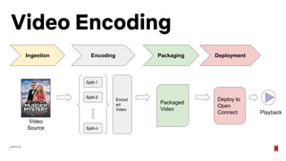 Video Netflix Encoding Streaming Tech Sweden 2019 - Serverless Media Processing | PDF