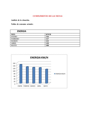 CUMPLIMIENTO DE LAS METAS
Análisis de la situación.
Tablas de consumo actuales
ENERGIA
MES KW/H
ENERO 144
FEBRERO 127
MARZO 122
ABRIL 120
MAYO 108
0
20
40
60
80
100
120
140
160
ENERO FEBRERO MARZO ABRIL MAYO
ENERGIA KW/H
ENERGIA KW/H
 
