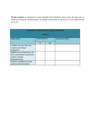 Niveles sonoros: se mantienen en una constante de 80 decibeles hasta el mes de mayo que es
donde se realizan las modificaciones. Se cumple exitosamente la meta de 10 % de reducción con
un 12.5%
MITSUBISHI AUDITORIAS EXTERNAS E INTERNAS
FORNA 1
INDICADOR CUMPLIMIENTO OBSERVACIONES
SI NO
Cambiar los tapa oídos por
orejeras para mayor
protección
Modificar los compresores de
aire instalándoles aislamiento
sonoro y revisar
bimestralmente
Realizar campañas de salud
auditiva trimestralmente
 