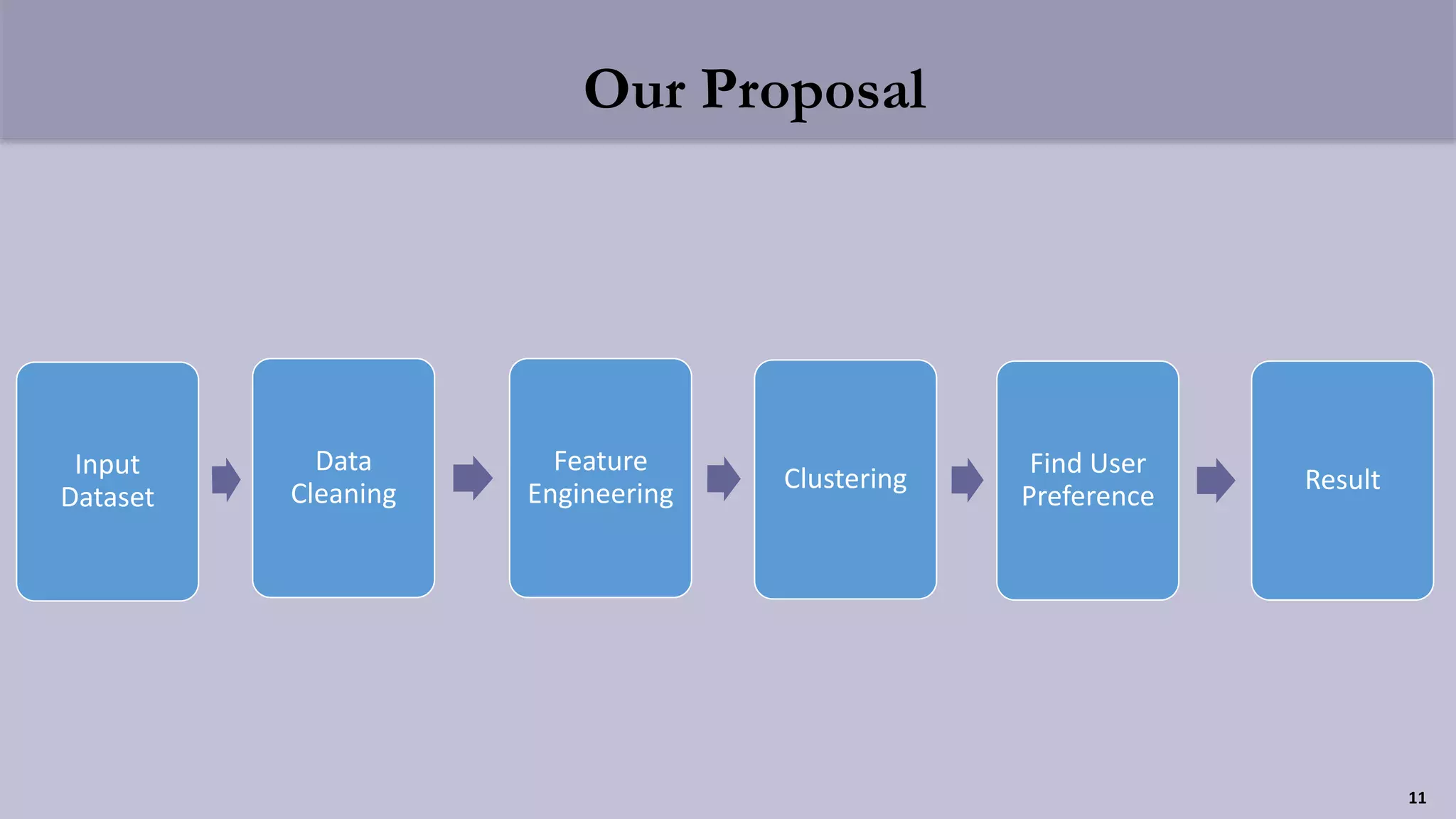 Our Proposal
Input
Dataset
Data
Cleaning
Feature
Engineering Clustering
Find User
Preference
Result
11
 