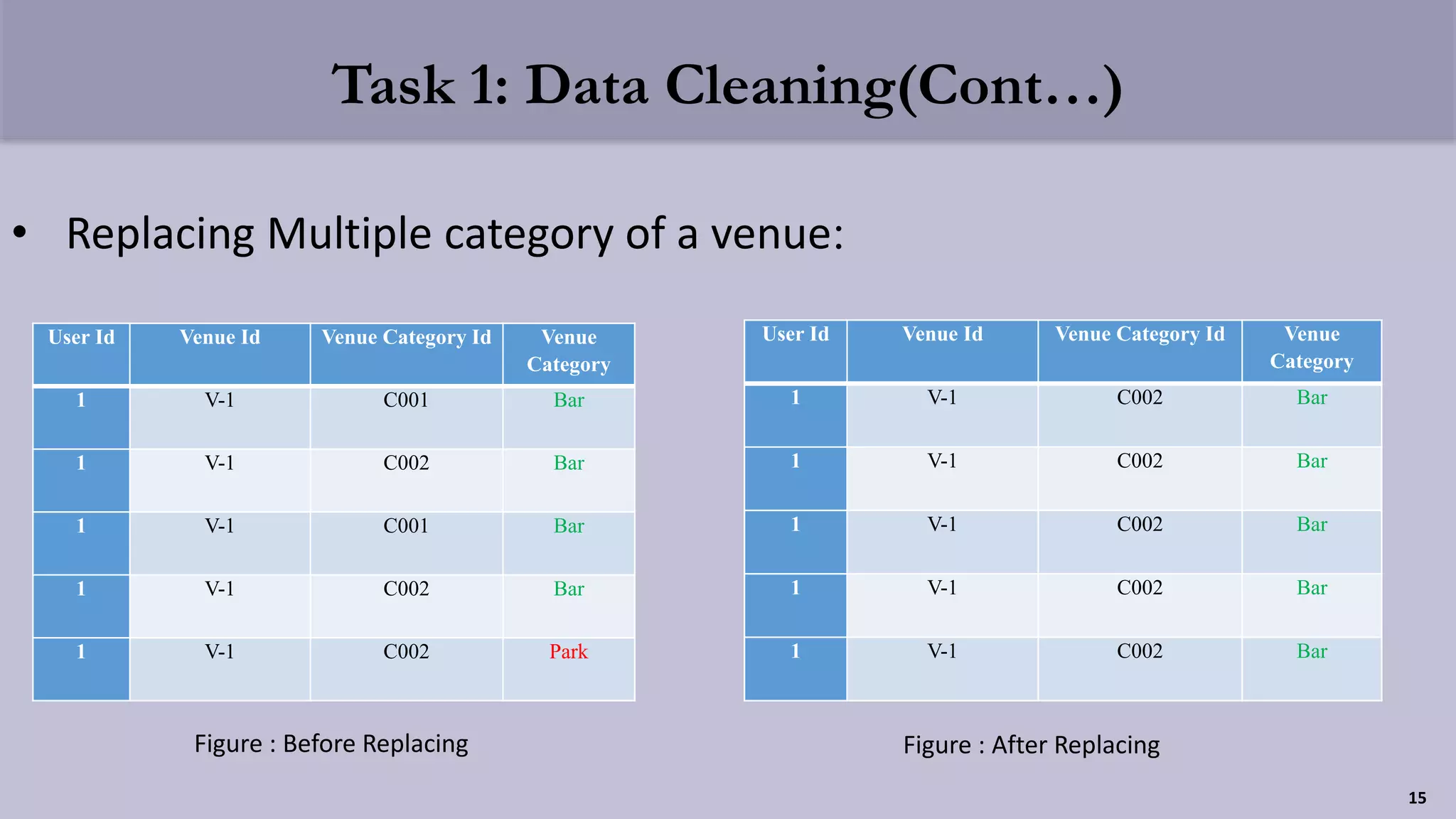 Task 1: Data Cleaning(Cont…)
• Replacing Multiple category of a venue:
User Id Venue Id Venue Category Id Venue
Category
1 V-1 C001 Bar
1 V-1 C002 Bar
1 V-1 C001 Bar
1 V-1 C002 Bar
1 V-1 C002 Park
Figure : Before Replacing
User Id Venue Id Venue Category Id Venue
Category
1 V-1 C002 Bar
1 V-1 C002 Bar
1 V-1 C002 Bar
1 V-1 C002 Bar
1 V-1 C002 Bar
Figure : After Replacing
15
 