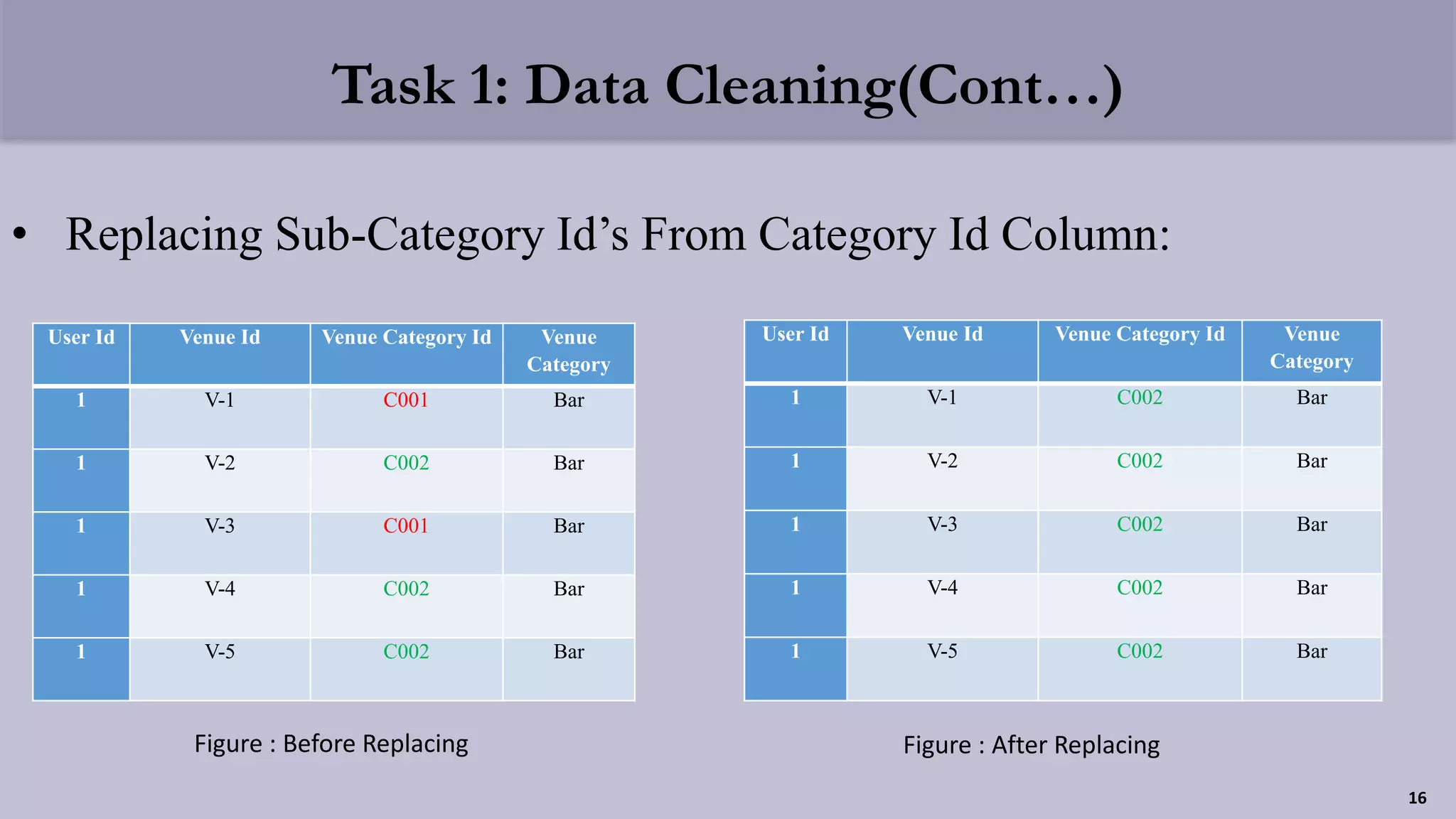 Task 1: Data Cleaning(Cont…)
• Replacing Sub-Category Id’s From Category Id Column:
User Id Venue Id Venue Category Id Venue
Category
1 V-1 C001 Bar
1 V-2 C002 Bar
1 V-3 C001 Bar
1 V-4 C002 Bar
1 V-5 C002 Bar
Figure : Before Replacing
User Id Venue Id Venue Category Id Venue
Category
1 V-1 C002 Bar
1 V-2 C002 Bar
1 V-3 C002 Bar
1 V-4 C002 Bar
1 V-5 C002 Bar
Figure : After Replacing
16
 