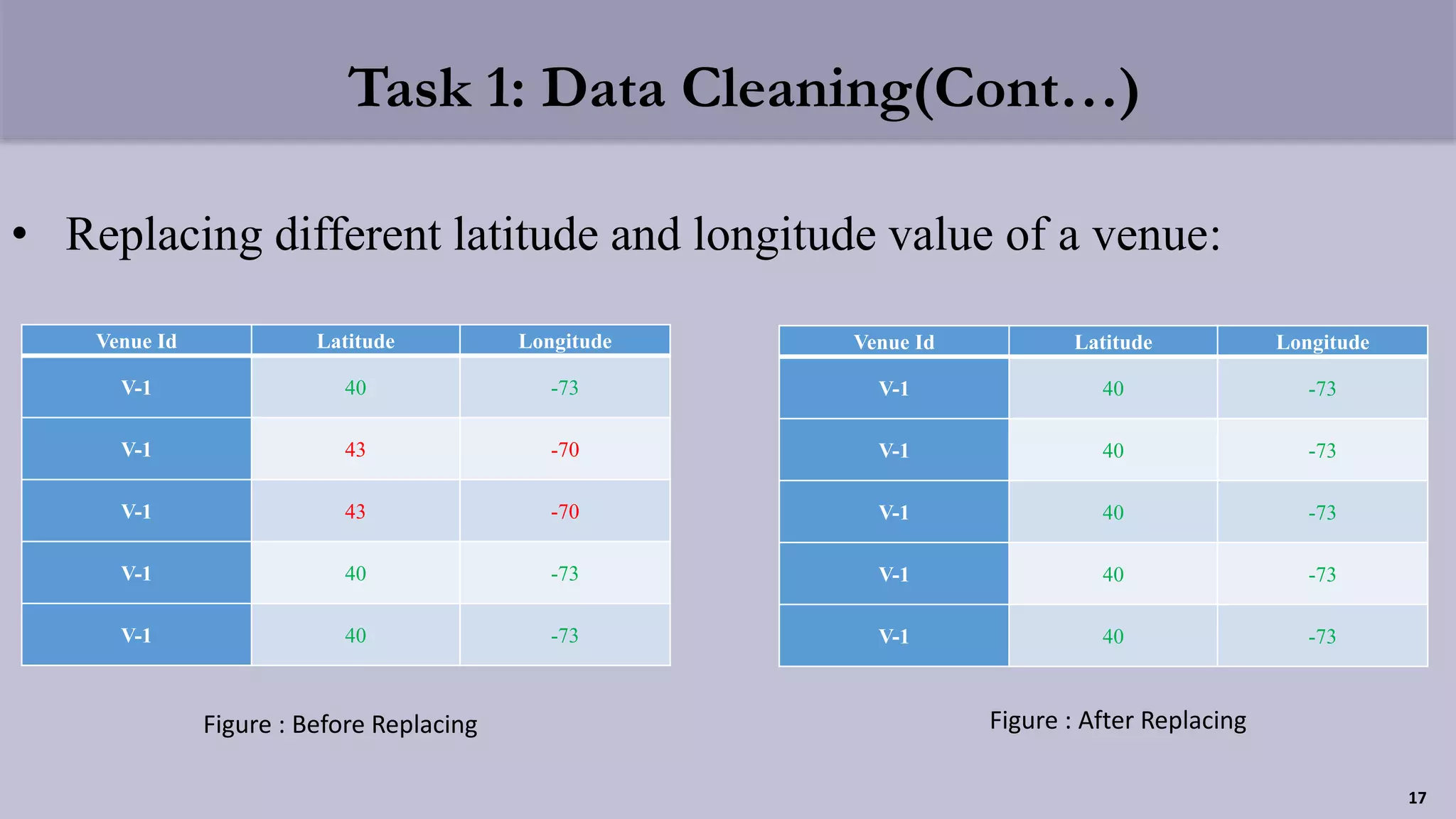Task 1: Data Cleaning(Cont…)
• Replacing different latitude and longitude value of a venue:
Figure : Before Replacing Figure : After Replacing
Venue Id Latitude Longitude
V-1 40 -73
V-1 43 -70
V-1 43 -70
V-1 40 -73
V-1 40 -73
17
Venue Id Latitude Longitude
V-1 40 -73
V-1 40 -73
V-1 40 -73
V-1 40 -73
V-1 40 -73
 