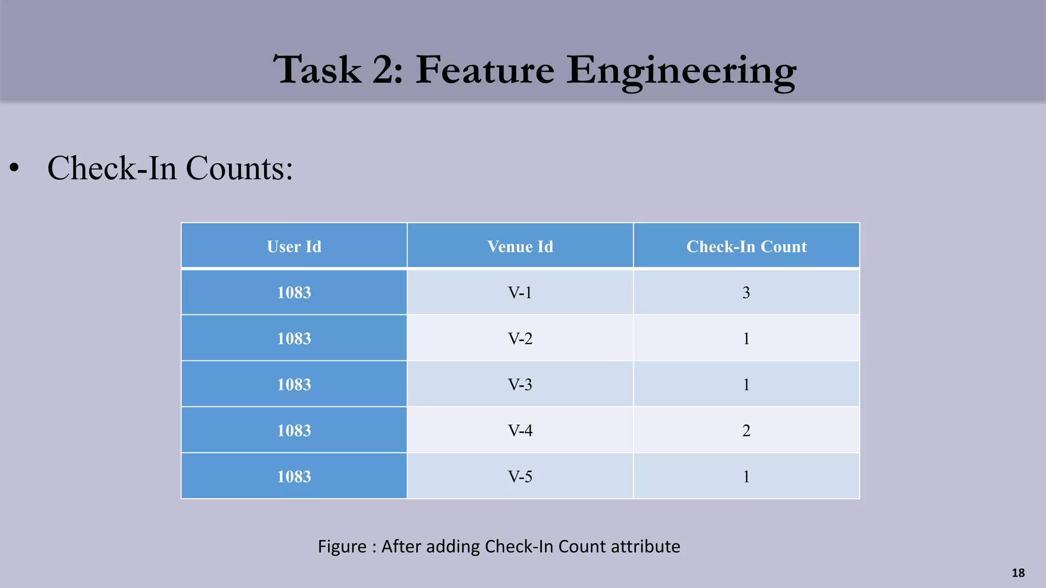 Task 2: Feature Engineering
• Check-In Counts:
User Id Venue Id Check-In Count
1083 V-1 3
1083 V-2 1
1083 V-3 1
1083 V-4 2
1083 V-5 1
Figure : After adding Check-In Count attribute
18
 