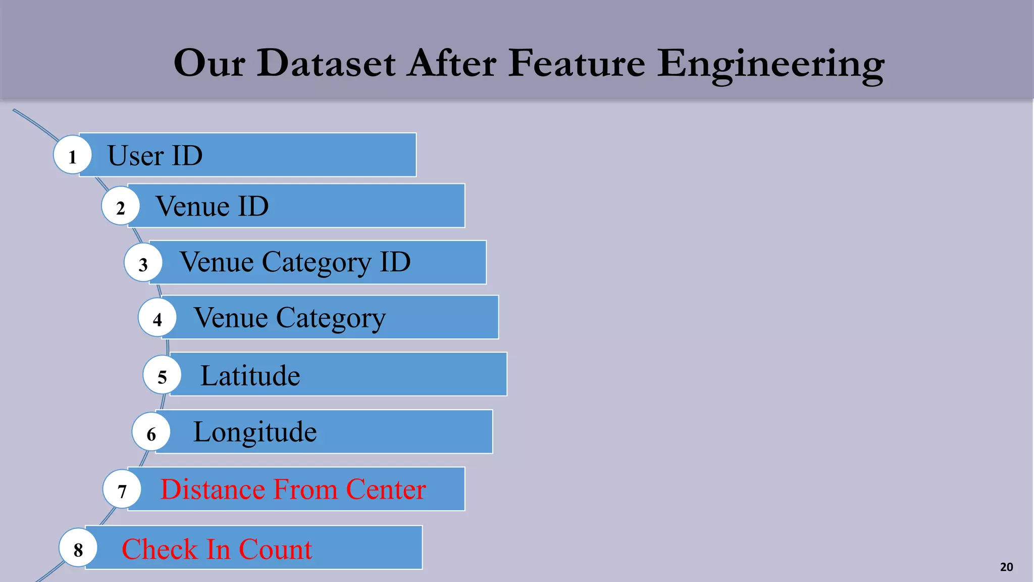 Our Dataset After Feature Engineering
20
1 User ID
2 Venue ID
3 Venue Category ID
4 Venue Category
5 Latitude
6 Longitude
7 Distance From Center
8 Check In Count
 
