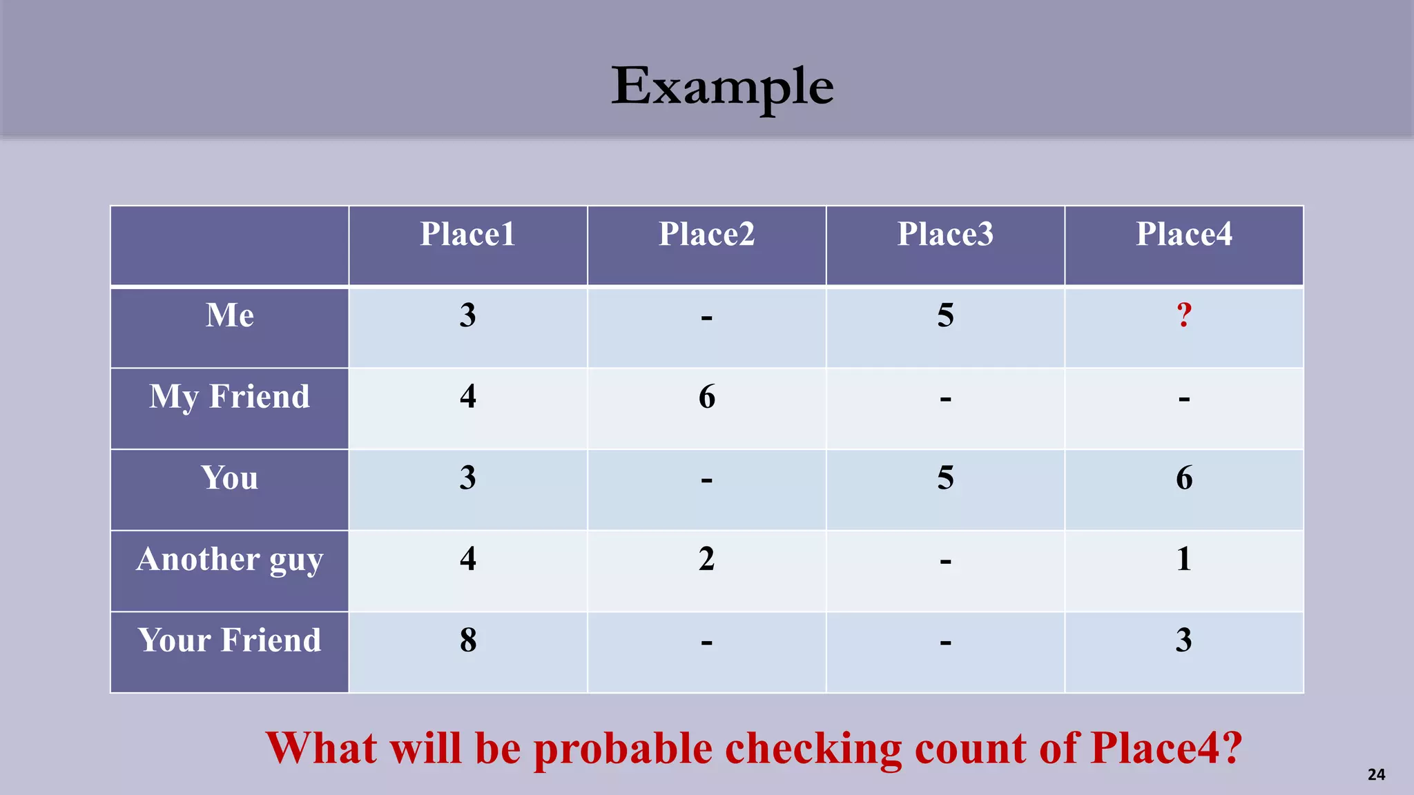 Example
Place1 Place2 Place3 Place4
Me 3 - 5 ?
My Friend 4 6 - -
You 3 - 5 6
Another guy 4 2 - 1
Your Friend 8 - - 3
What will be probable checking count of Place4? 24
 