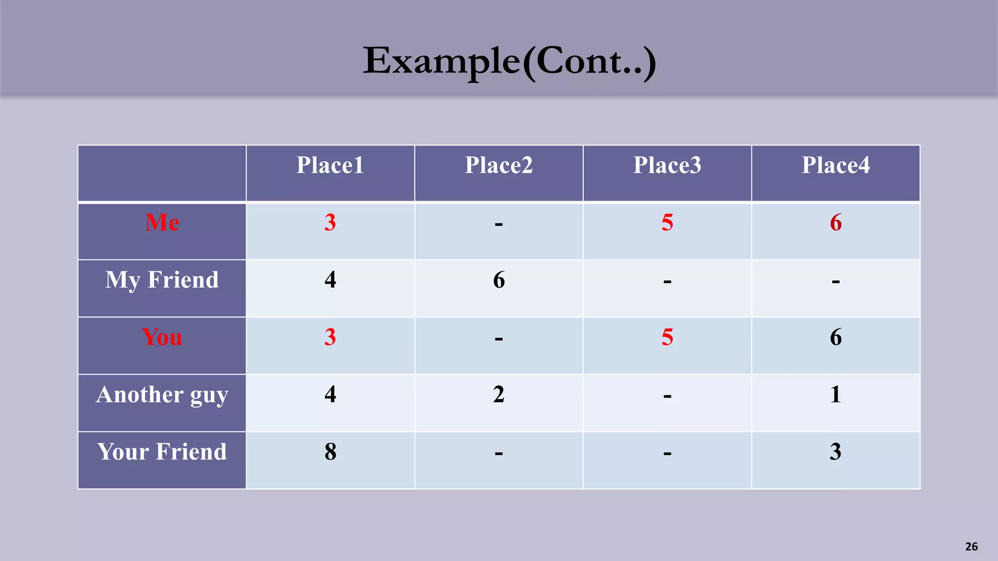 Example(Cont..)
Place1 Place2 Place3 Place4
Me 3 - 5 6
My Friend 4 6 - -
You 3 - 5 6
Another guy 4 2 - 1
Your Friend 8 - - 3
26
 