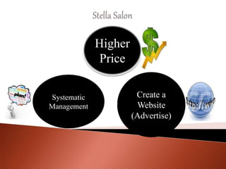 Higher
Price
Systematic
Management
Create a
Website
(Advertise)
 