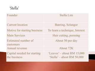Founder Stella Lim
Current location Banting, Selangor
Motive for starting business To learn a technique, Interest
Main Services Hair cutting, perming
Estimated number of
customers
About 50 per day
Annual revenue About 72K
Capital needed for starting
the business
‘Leaves’ – about RM 15,000
‘Stella’ – about RM 50,000
 