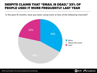 22%
45%
33%
More
About the same
Less
In the past 12 months, have you been using more or less of the following channels?
DE...