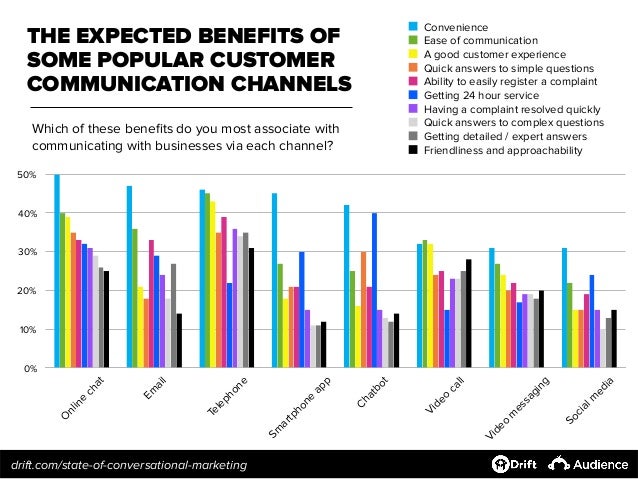 Les avantages des populaires canaux de communication