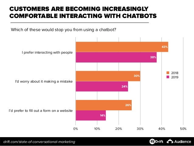 Les changements de l'attitude des consommateurs envers le chatbot