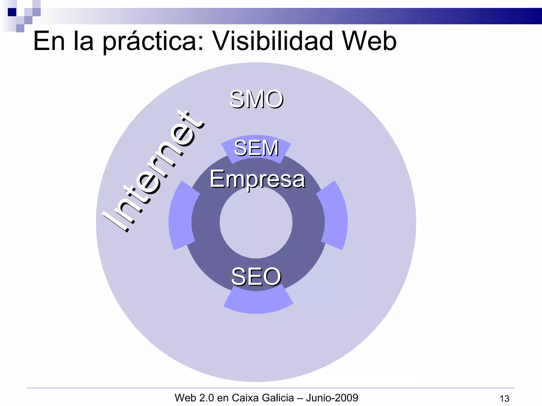 En la práctica: Visibilidad Web SMO SEM SEO Internet Empresa 