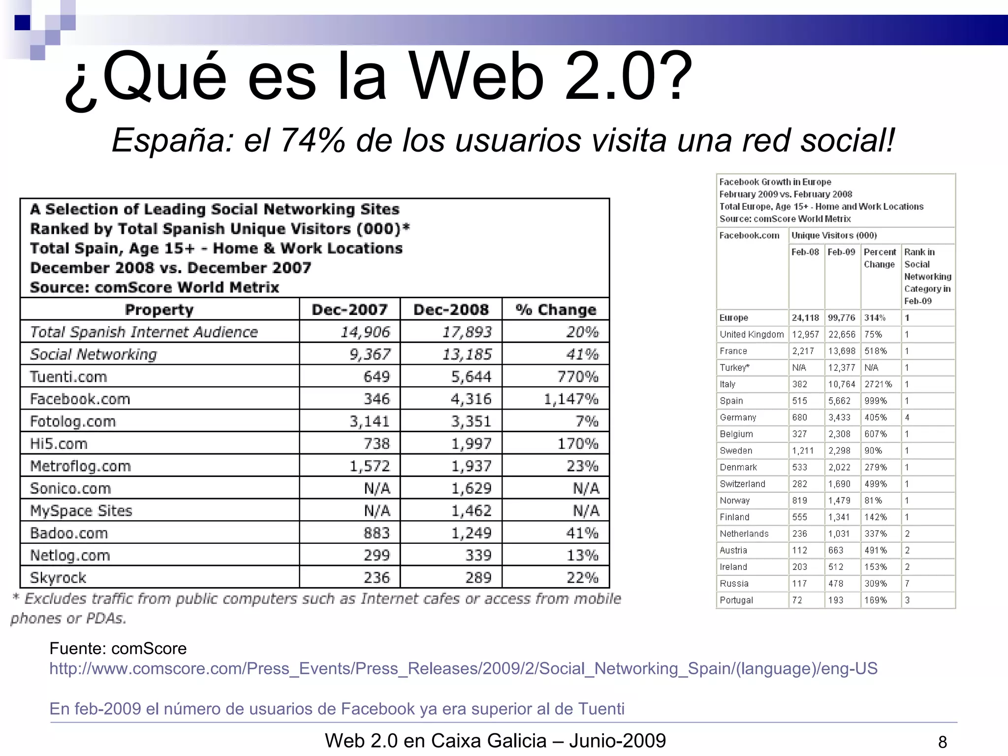 ¿Qué es la Web 2.0? España: el 74% de los usuarios visita una red social! Fuente: comScore http://www.comscore.com/Press_Events/Press_Releases/2009/2/Social_Networking_Spain/(language)/eng-US En feb-2009 el número de usuarios de Facebook ya era superior al de Tuenti 