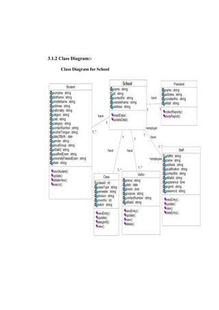 3.1.2 Class Diagram:-
Class Diagram for School
 