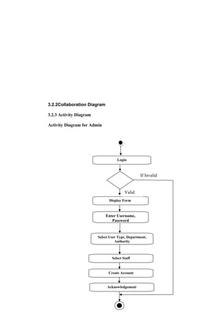 3.2.2Collaboration Diagram
3.2.3 Activity Diagram
Activity Diagram for Admin
Login
Display Form
If Invalid
Valid
Enter Username,
Password
Select User Type, Department,
Authority
Select Staff
Create Account
Acknowledgement
 