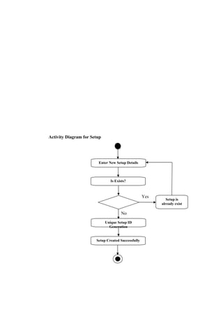 Activity Diagram for Setup
Yes
No
Enter New Setup Details
Unique Setup ID
Generation
Setup Created Successfully
Setup is
already exist
Is Exists?
 