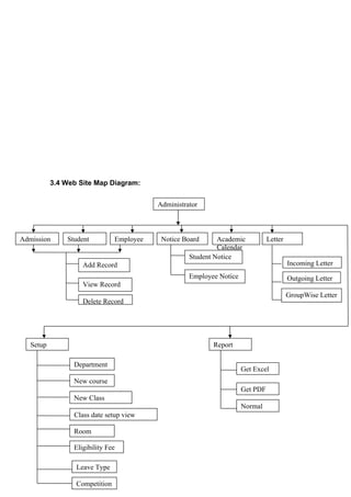 3.4 Web Site Map Diagram:
Delete Record
Report
Get PDF
Get Excel
Normal
Setup
Department
Room
Leave Type
New Class
New course
Class date setup view
Eligibility Fee
Competition
Administrator
GroupWise Letter
Incoming Letter
Outgoing Letter
LetterAdmission EmployeeStudent Notice Board Academic
Calendar
Add Record
View Record
Student Notice
Employee Notice
 