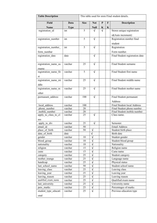 Table Description This table used for store Final student details.
Field
Name
Data
Type
Size Not
Null
P
K
F
K
Description
registration_id int 5 √ √ Stores unique registration
id(Auto increment)
registration_number int 5 √ Registration number final
student
registration_number_
form_numbar
int 5 √ Registration
Form number.
registration_date date √ Final Student registration date
registration_name_su
rname
varchar 25 √ Final Student surname
registration_name_fir
st
varchar 5 √ Final Student first name
registration_name_mi
ddle
varchar 25 √ Final Student middle name
registration_name_m
other
varchar 25 √ Final Student mother name
permanant_address varchar 100 √ Final Student permanant
Address
local_address varchar 100 Final Student local Address
phone_number varchar 20 Final Student phone number
mobile_number varchar 20 Final Student mobile number
apply_to_class_to_cl
ass
varchar 25 √ Class name.
apply_to_div varchar 25 √ Semester.
email_id varchar 50 Email Address
place_of_birth varchar 50 √ Student birth place
date_of_birth date √ Birth date
gender varchar 10 √ Student gender
blood_group varchar 10 √ Student blood group
nationality varchar 10 √ Nationality
religion varchar 15 √ Religion name
caste varchar 15 √ Caste name
categoty varchar 25 √ Student category
mother_tounge varchar 25 √ Language name
handicap varchar 25 √ Physical status
last_school_name varchar 50 √ Student school name
leaving_class varchar 25 √ Leaving class
leaving_year varchar 25 √ Leaving year
leaving_reason varchar 25 √ Leaving reason
qualified_exam_name varchar 25 √ Qualified exam name
last_university varchar 25 √ University name
perc_marks varchar 25 √ Percentages of marks
student_type_educati
onal
varchar 25 √ Previous education type
 