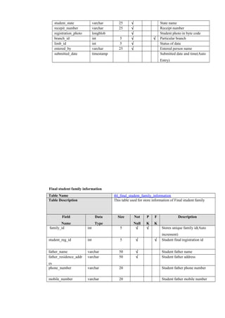 student_state varchar 25 √ State name
recepit_number varchar 25 √ Receipt number
registration_photo longblob √ Student photo in byte code
branch_id int 5 √ √ Particular branch
limb_id int 5 √ Status of data
entered_by varchar 25 √ Entered person name
submitted_date timestamp Submitted date and time(Auto
Entry)
Final student family information
Table Name tbl_final_student_family_information
Table Description This table used for store information of Final student family
Field
Name
Data
Type
Size Not
Null
P
K
F
K
Description
family_id int 5 √ √ Stores unique family id(Auto
increment)
student_reg_id int 5 √ √ Student final registration id
father_name varchar 50 √ Student father name
father_residence_addr
es
varchar 50 √ Student father address
phone_number varchar 20 Student father phone number
mobile_number varchar 20 Student father mobile number
 
