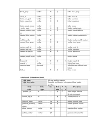 blood_group varchar 20 √ father blood group
email_id varchar 40 father email id
father_edu_qual varchar 40 father education
father_occupation varchar 40 √ Father occupation
father_annual_income varchar 15 father income
mother_name varchar 50 √ Student mother name
mother_residence_add
res
varchar 50 √ Student mother address
mother_phone_numbe
r
varchar 20 Student mother phone number
mobile_number varchar 20 Student mother mobile number
mother_blood_group varchar 20 √ mother blood group
mother_email_id varchar 40 mother email id
mother_edu_qual varchar 40 mother education
mother_occupation varchar 40 √ mother occupation
mother_annual_incom
e
varchar 15 mother income
branch_id int 5 √ √ Student branch id
entered_by varchar 15 Entered user name
submitted_date timestamp Submitted date and time(Auto
Entry)
limb_id int 5 √ Status of data
Final student guardian information
Table Name tbl_final_student_guardian
Table Description This table used for store information of Final student
guardian.
Field
Name
Data
Type
Size Not
Null
P
K
F
K
Description
guardian _id int 5 √ √ Stores unique guardian
id(Auto increment)
student_reg_id Int 5 √ √ final registration id
guardian _name varchar 50 √ Student guardian name
guardian_residence_
addres
varchar 50 √ Student guardian address
phone_number varchar 20 guardian phone number
mobile_number varchar 20 guardian mobile number
 