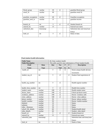 blood_group varchar 20 √ guardian blood group
email_id varchar 40 guardian email id
guardian_occupation varchar 40 √ Guardian occupation
guardian_annl_in varchar 15 guardian income
branch_id int 5 √ √ Student branch id
entered_by varchar 15 Entered user name
submitted_date timestamp Submitted date and time(Auto
Entry)
limb_id int 5 √ Status of data
Final student health information
Table Name tbl_final_student_health
Table Description This table used for store information of Final student health.
Field
Name
Data
Type
Size Not
Null
P
K
F
K
Description
health_id int 5 √ √ Stores unique health id(Auto
increment)
student_reg_id int 5 √ √ Student final registration id
health_reg_number int 5 √ Health register number
health_form_number int 5 √ Health form number
student_name varchar 100 √ Health student name
doctor_name varchar 100 √ Check up doctor name
residence_address varchar 100 √ Doctor residence add.
clinic_address varchar 100 √ Doctor clinic address
phone_number varchar 20 Doctor phone number
mobile_number varchar 20 Doctor mobile number
diabetes varchar 10 Status
asthama varchar 10 Status
other_ illenesses varchar 30 Status
school_life_details varchar 60 Student health detail
other_details varchar 60 Student other detail
branch_id int 5 √ √ Student branch id
entered_by varchar 15 Entered user name
submitted_date timestamp Submitted date and time(Auto
Entry)
limb_id int 5 √ Status of data
 