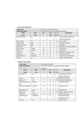 Bus facility information
Table Name tbl_facility_gyamkhana_allocate
Table Description This table used for store information about Bus.
Field
Name
Data
Type
Size Not
Null
P
K
F
K
Description
bus_allocate_id int 5 √ √ Stores unique bus allocate
id(Auto increment)
bus_setup_id int 5 √ √ Bus setup id.
allocate_date date √ Allocate start date.
allocate_to_date date End date
student_id int 5 √ √ Student id for allot gymkhana
pick_up_time varchar 15 √ Pickup time
drop_time varchar 15 √ Drop time
branch_id int 5 √ √ Student particular branch
entered_by varchar 15 √ Entered user name
submitted_date timestamp √ date and time(Auto Entry)
limb_id int 5 √ Status of data and time
Bonafied information
Table Name tbl_student_bonafide
Table Description This table used for store information about bonfire
certificates.
Field
Name
Data
Type
Size Not
Null
P
K
F
K
Description
bonafide_id int 5 √ √ Stores unique bonafide
id(Auto increment)
ref_no int 5 √ √ Refefernce number
student_id int 5 √ √ Student id for bonafied.
final_exam_held_mo
nth
varchar 15 √ Exam held month
final_exam_held_yea
r
varchar 15 √ Exam held year
generated_date date √ Bonafied date
branch_id int 5 √ √ Student particular branch
entered_by varchar 15 √ Entered user name
submitted_date timestamp √ Submitted date and
time(Auto Entry)
limb_id int 5 √ Status of data
 