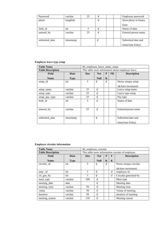 Password varchar 25 √ Employee password
photo longblob √ Store photo in binary
form
limb_id int 5 √ Status of data
entered_by varchar 25 √ Entered person name
submitted_date timestamp √ Submitted date and
time(Auto Entry)
Employee leave type setup
Table Name tbl_employee_leave_name_setup
Table Description This table store information about employee leave.
Field
Name
Data
Type
Size Not
Null
P
K
FK Description
setup_id int 5 √ √ Stores unique setup
id(Auto increment)
setup_name varchar 25 √ Leave setup name
setup_type varchar 25 √ Leave type setup
setup_pay_type varchar 25 √ Pay type
limb_id int 5 √ Status of data
entered_by varchar 25 √ Entered person name
submitted_date timestamp √ Submitted date and
time(Auto Entry)
Employee circular information
Table Name tbl_employee_circular
Table Description This table store information circular of employee.
Field
Name
Data
Type
Size Not
Null
P
K
F
K
Description
circular_id int 5 √ √ Stores unique circular
id(Auto increment)
emp _id int 5 √ √ employee id
cir_gen_by int 5 √ √ Circular generated by
meet_type varchar 100 √ Meet type
meeting_date date √ Meeting date
meeting_time varchar 50 √ Meeting time
venue varchar 50 √ Venue of meeting
duration varchar 50 √ duration of meeting
meeting_reason varchar 150 √ Meeting reason
 
