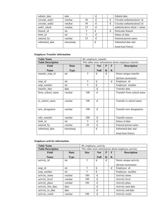submit_date date √ Submit date
circular_auth1 varchar 50 √ √ Circular authentication1 id
circular_auth2 varchar 50 √ √ Circular authentication2 id
auth1_check varchar 25 √ authentication check 1 status
branch_id int 5 √ √ Particular branch
limb_id int 5 √ Status of data
entered_by varchar 25 √ Entered person name
submitted_date timestamp √ Submitted date and
time(Auto Entry)
Employee Transfer information
Table Name tbl_employee_transfer
Table Description This table store information about employee transfer.
Field
Name
Data
Type
Size Not
Null
P
K
F
K
Description
transfer_emp_id int 5 √ √ Stores unique transfer
id(Auto increment)
emp_id int 5 √ √ Employee id
emp_number int 5 √ Employee number
transfer_date date √ Transfer date
from_school_name varchar 100 √ Transfer From school name
to_school_name varchar 100 √ Transfer to school name
new_designaion varchar 100 √ Transfer new designation
why_transfer varchar 200 √ Transfer reason
limb_id int 5 √ Status of data
entered_by varchar 25 √ Entered person name
submitted_date timestamp √ Submitted date and
time(Auto Entry)
Employee activity information
Table Name tbl_employee_activity
Table Description This table store information about employee activity.
Field
Name
Data
Type
Size Not
Null
P
K
F
K
Description
activity_id int 5 √ √ Stores unique activity
id(Auto increment)
emp_id int 5 √ √ Employee id
emp_number int 5 √ Employee number
activity_name varchar 100 √ Activity name
activity_level varchar 100 √ Activity level
activity_place varchar 100 √ Activity place
activity_frm_date date √ Activity start date
activity_to_date date √ Activity end date
activity_result varchar 100 √ Activity result
 