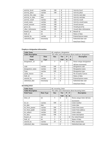 activity_level varchar 100 √ Activity level
activity_place varchar 100 √ Activity place
activity_frm_date date √ Activity start date
activity_to_date date √ Activity end date
activity_result varchar 100 √ Activity result
award_name varchar 100 √ Activity award name
award_amount varchar 100 √ Award amount
given_by varchar 100 √ Award given by
other_informaion varchar 100 √ Award other information
branch_id int 5 √ √ Branch id
limb_id int 5 √ Status of data
entered_by varchar 25 √ Entered person name
submitted_date timestamp √ Submitted date and
time(Auto Entry)
Employee designation information
Table Name tbl_employee_designation
Table Description This table store information about employee designation.
Field
Name
Data
Type
Size Not
Null
P
K
F
K
Description
designation _id int 5 √ √ Stores unique designation
id(Auto increment)
code varchar 100 √ designation code
designation_name varchar 100 √ Designation name
Type varchar 100 √ Designation type
yearly_leaves int 5 √ No of yearly Leaves
limb_id int 5 √ Status of data
entered_by varchar 25 √ Entered person name
submitted_date timestamp √ Submitted date and
time(Auto Entry)
Incoming letter
Table Name tbl_incoming_letter
Table Description This table store information about Incoming letter.
Field Name Data Type Size Not
Null
P
K
F
K
Description
letter_id int 5 √ √ Stores unique letter id(Auto
increment)
let_no varchar 100 √ Letter number
let_date date √ Letter date
let_from_pname varchar 100 √ Letter from name
let_from_paddr varchar 100 √ Letter from address
let_subject varchar 100 √ Letter subject
let_desc varchar 100 √ Letter description
branch_id int 5 √ √ For which branch
limb_id int 5 √ Status of data
entered_by varchar 25 √ Who entered data
submitted_date timestamp √ Submitted date and
 