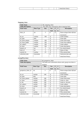 time(Auto Entry)
Outgoing letter
Table Name tbl_outgoing_letter
Table Description This table store information about outgoing letter.
Field Name Data Type Size Not
Null
P
K
F
K
Description
letter_id int 5 √ √ Stores unique letter id(Auto
increment)
let_no varchar 100 √ Letter number
let_date date √ Letter date
let_from_pname varchar 100 √ Letter from name
let_from_paddr varchar 100 √ Letter from address
let_subject varchar 100 √ Letter subject
let_desc varchar 100 √ Letter description
branch_id int 5 √ √ For which branch
limb_id int 5 √ Status of data
entered_by varchar 25 √ Who entered data
submitted_date timestamp √ Submitted date and
time(Auto Entry)
GroupWise letter
Table Name tbl_groupwise_letter
Table Description This table store information about send group wise letter to
students.
Field Name Data Type Size Not
Null
P
K
F
K
Description
groupwise_letter_id int 5 √ √ Stores unique letter id(Auto
increment)
let_no varchar 100 √ Letter number
let_date date √ Letter date
let_from_pname varchar 100 √ Letter from name
to_class varchar 100 √ Letter to class
to_div varchar 100 √ Letter to division
let_subject varchar 100 √ Letter subject
let_desc varchar 100 √ Letter description
branch_id int 5 √ √ For which branch
limb_id int 5 √ Status of data
entered_by varchar 25 √ Who entered data
submitted_date timestamp √ Submitted date and
time(Auto Entry)
 