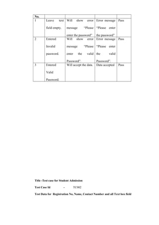 No.
1 Leave text
field empty.
Will show error
message “Please
enter the password”
Error message
“Please enter
the password”
Pass
2 Entered
Invalid
password.
Will show error
message “Please
enter the valid
Password”.
Error message
“Please enter
the valid
Password”.
Pass
3 Entered
Valid
Password.
Will accept the data. Data accepted Pass
Title -Test case for Student Admission
Test Case Id - TC002
Test Data for Registration No, Name, Contact Number and all Text box field
 