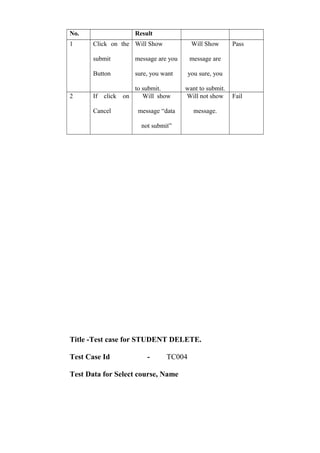 No. Result
1 Click on the
submit
Button
Will Show
message are you
sure, you want
to submit.
Will Show
message are
you sure, you
want to submit.
Pass
2 If click on
Cancel
Will show
message “data
not submit”
Will not show
message.
Fail
Title -Test case for STUDENT DELETE.
Test Case Id - TC004
Test Data for Select course, Name
 