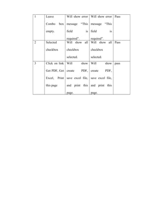 1 Leave
Combo box
empty.
Will show error
message “This
field is
required”.
Will show error
message “This
field is
required”.
Pass
2 Selected
checkbox
Will show all
checkbox
selected.
Will show all
checkbox
selected.
Pass
3 Click on link
Get PDF, Get
Excel, Print
this page
Will show
create PDF,
save excel file,
and print this
page.
Will show
create PDF,
save excel file,
and print this
page.
pass
 