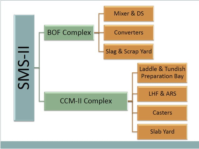 Sms Injection System Steel Melting Shop (SMS) | PPTX