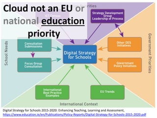 Digital Strategy for Schools 2015-2020: Enhancing Teaching, Learning and Assessment,
https://www.education.ie/en/Publications/Policy-Reports/Digital-Strategy-for-Schools-2015-2020.pdf
Cloud not an EU or
national education
priority
 