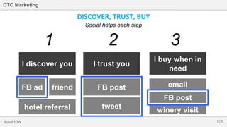108Bus-810W
DTC Marketing
DISCOVER, TRUST, BUY
FB ad friend
hotel referral
I discover you
1
I trust you
2
I buy when in
need
3
FB post
tweet
email
FB post
winery visit
Social helps each step
 