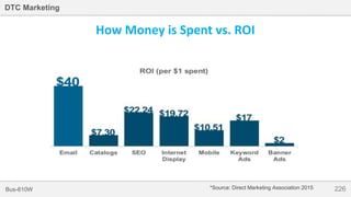 226Bus-810W
DTC Marketing
How Money is Spent vs. ROI
*Source: Direct Marketing Association 2015
 