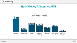 254Bus-810W
DTC Marketing
How Money is Spent vs. ROI
 