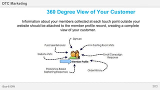 303Bus-810W
DTC Marketing
360 Degree View of Your Customer
Information about your members collected at each touch point outside your
website should be attached to the member profile record, creating a complete
view of your customer.
 