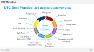 32Bus-810W
DTC Marketing
DTC Best Practice: 360 Degree Customer View
eCommerce
Wine Club
Allocations
Tasting Room
Recipe Engine
Social Media
(Social Commerce)
Mobile
Telesales (inbound &
outbound)
SMS (Text)
Email Marketing
Visitor
Reservations
Newsletter
Mobile POS
Search Engine
Optimization (SEO)
Fax
Winery
DTC
Ecosystem
 