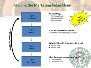 Dissatisfied CustomersStarbucks was not meeting expectations in terms of Customer Satisfaction and there was a direct link between Satisfaction and Customer LoyaltyIncreasing Competition Though Starbucks is still a dominating chain but its hold on coffee has loosened.
