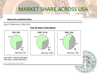 MARKET SHARE ACROSS USA